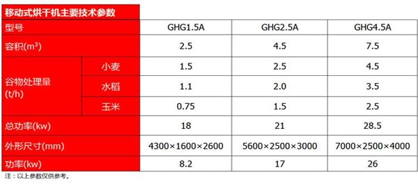 移動糧食（shí）烘幹機（jī）參數