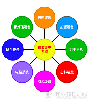 糟渣（zhā）烘幹係（xì）統結構