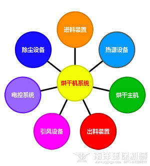 烘幹機係（xì）統結構圖