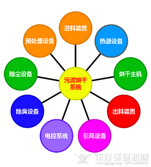 汙泥烘幹（gàn）機係統結構