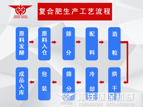 複合肥（féi）生產工（gōng）藝流（liú）程圖